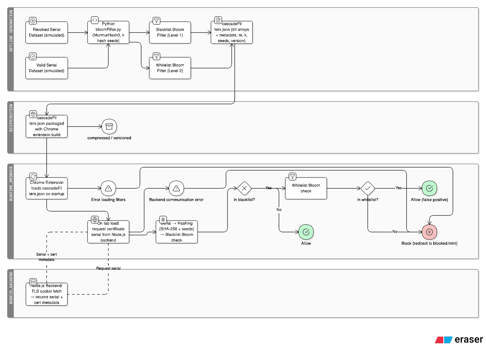 CRLite+ data flow diagram showing offline generation, distribution, runtime browser, and Node.js backend stages