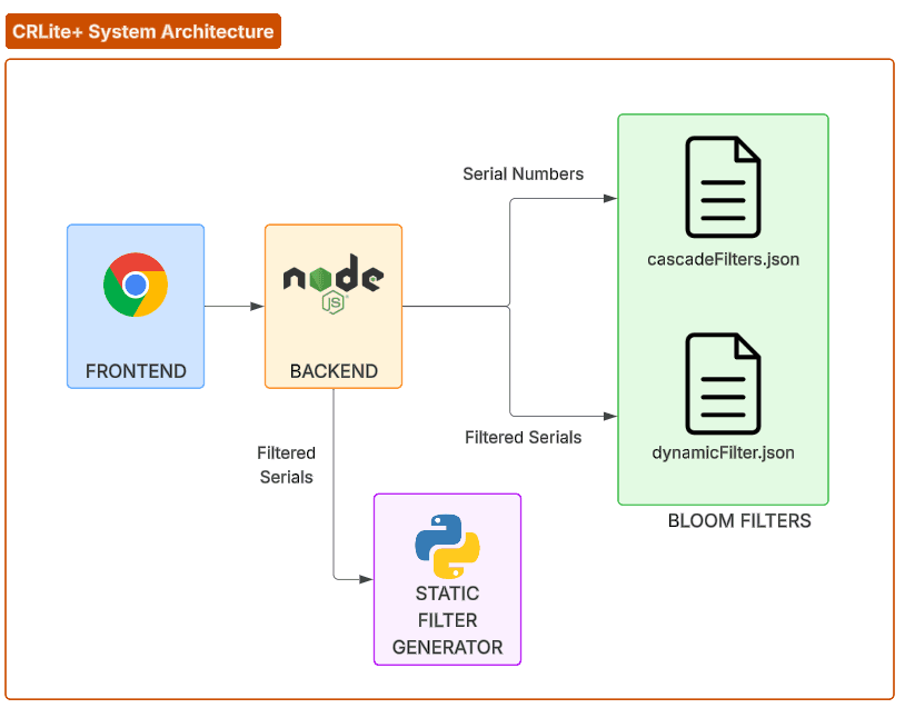CRLite+ System Architecture diagram showing Frontend (Chrome), Backend (Node.js), Bloom Filters, and Static Filter Generator (Python)
