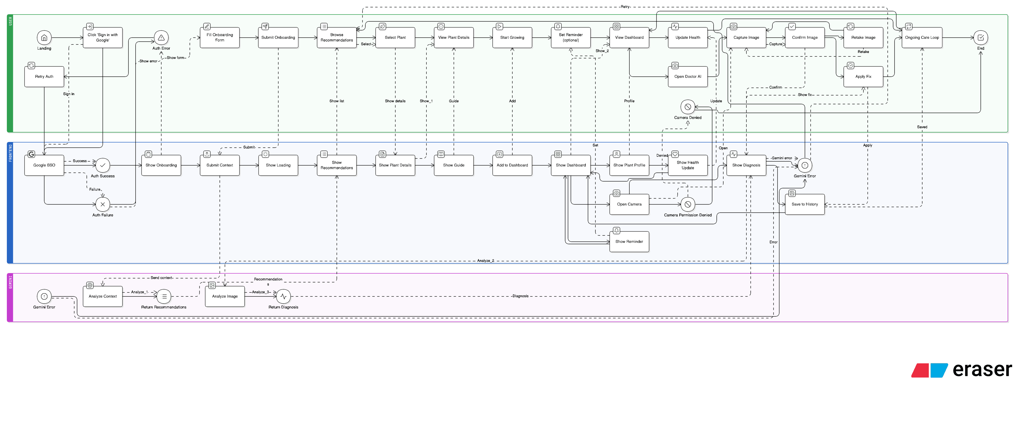 EnsoGrow user flow diagram